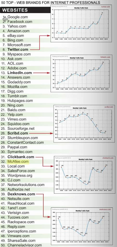 50 top internet brands for prof