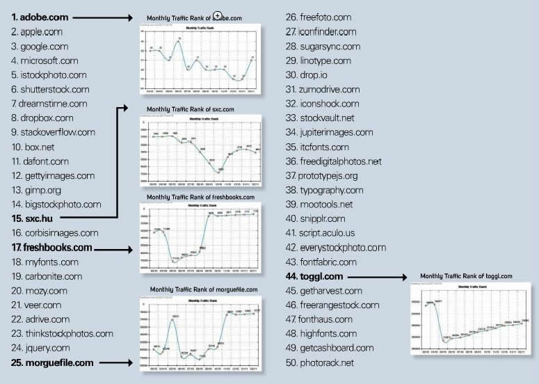 50 top sites for web designers