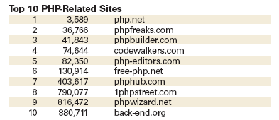 php language