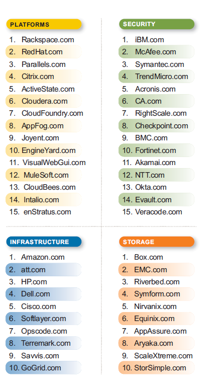 top may 2013 cloud services